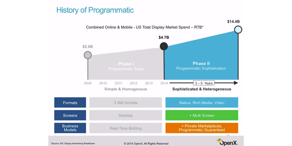 Programmatic Advertising Evolution And OpenX Demand Fusion
