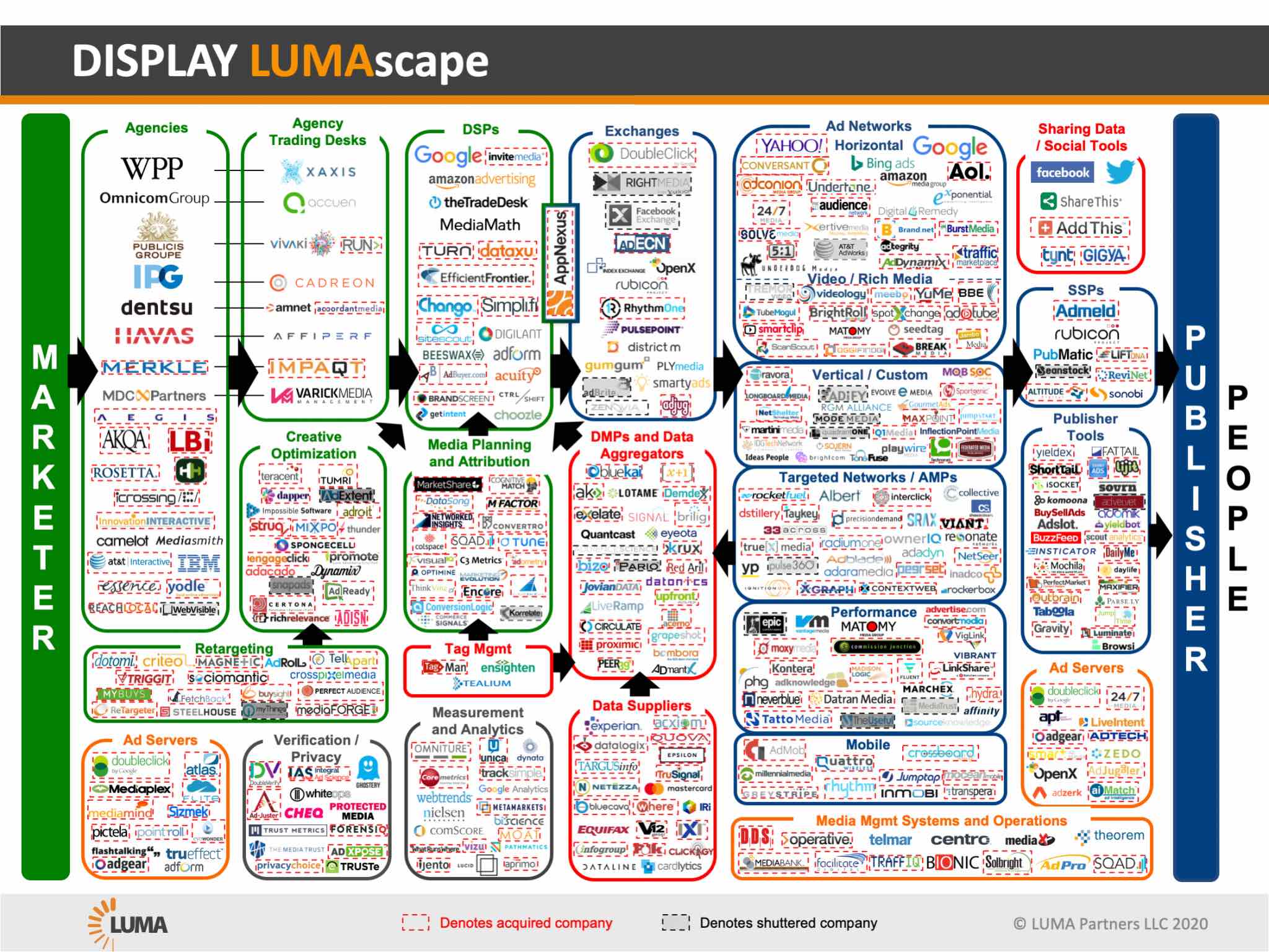 Lumascape View Of Programamtic