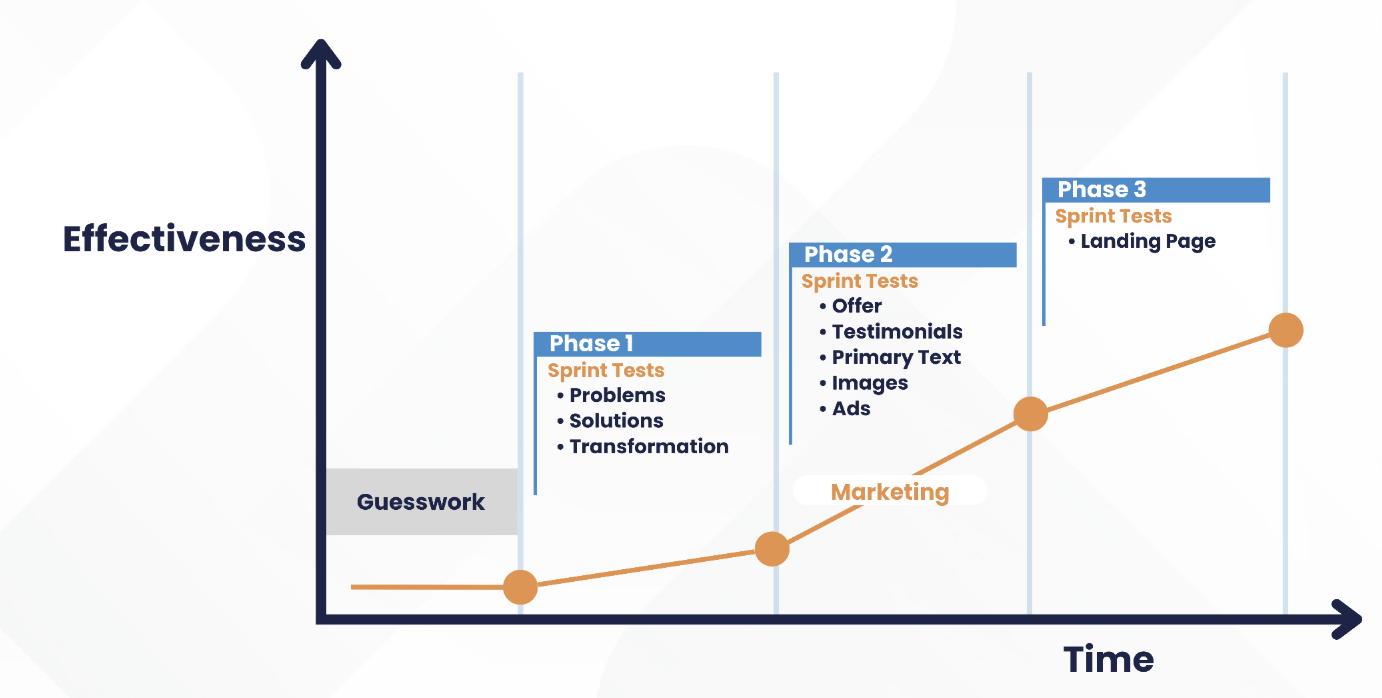 Sprint test effectiveness chart showing phased marketing validation process for landing pages, ads, and messaging optimization