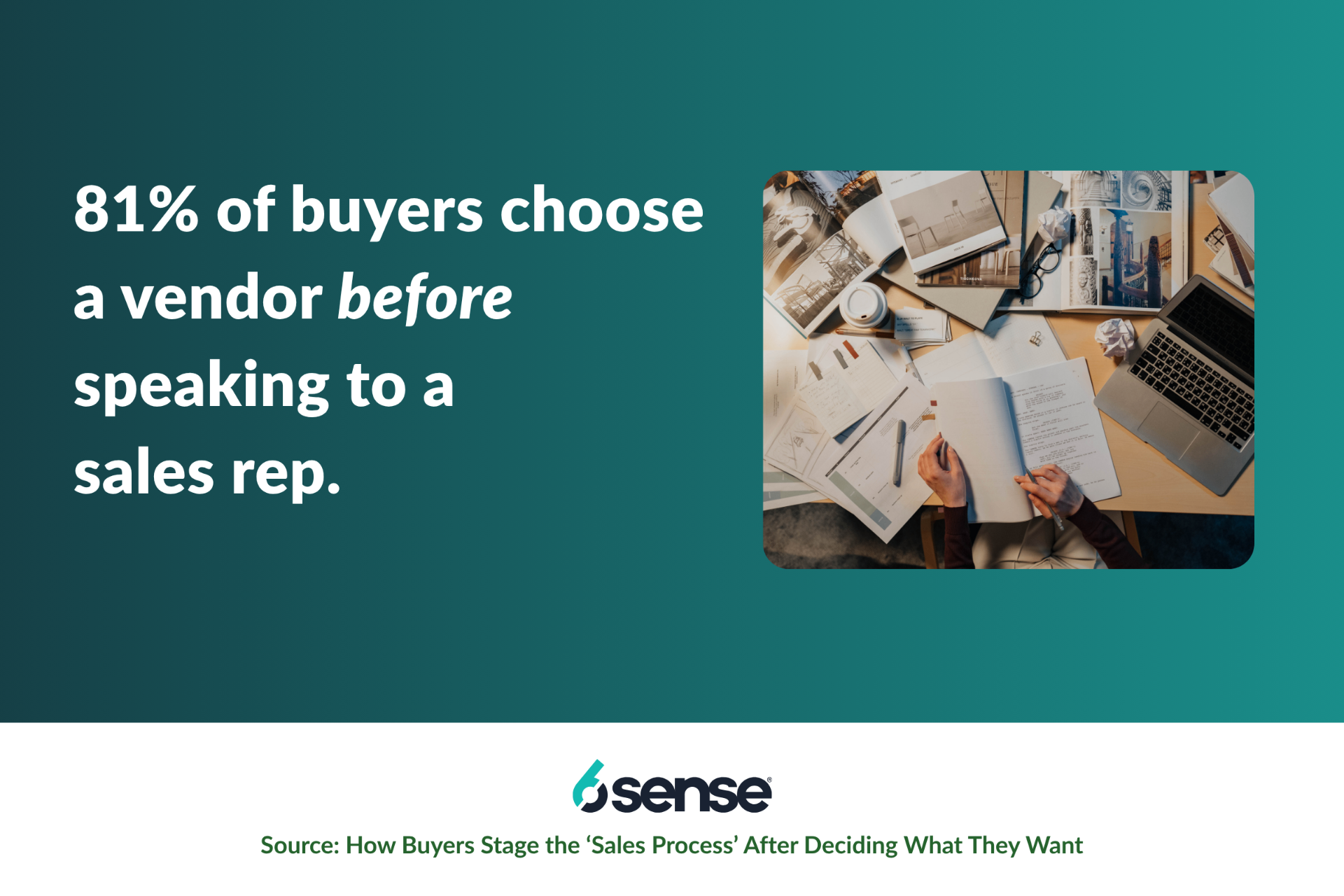 81% of buyers choose a vendor before speaking to a sales rep. Source: 6sense, How Buyers Stage the Sales Process After Deciding What They Want